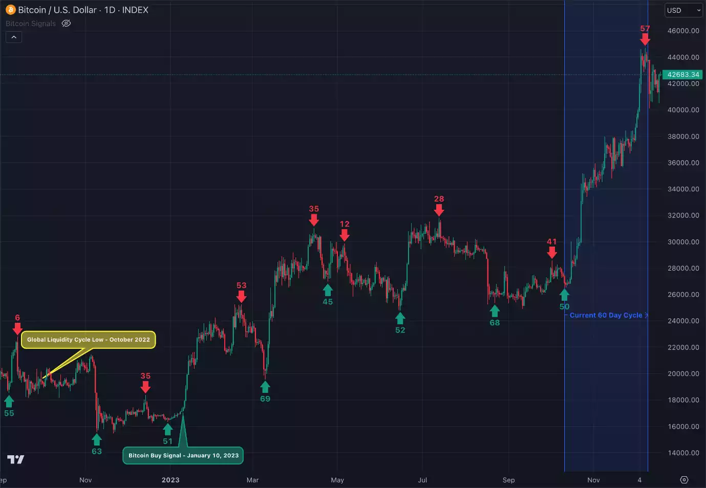 Bitcoin / U.S. Dollar 1D Chart